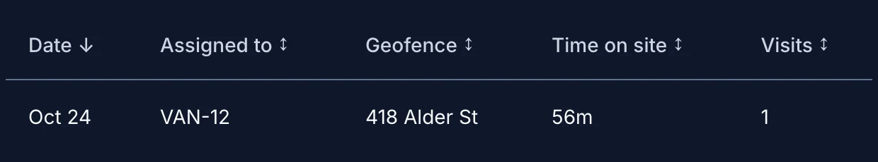 The Time on site report for VAN-12: Oct 24, VAN-12, 418 Alder St, 56m on site, 1 visit.