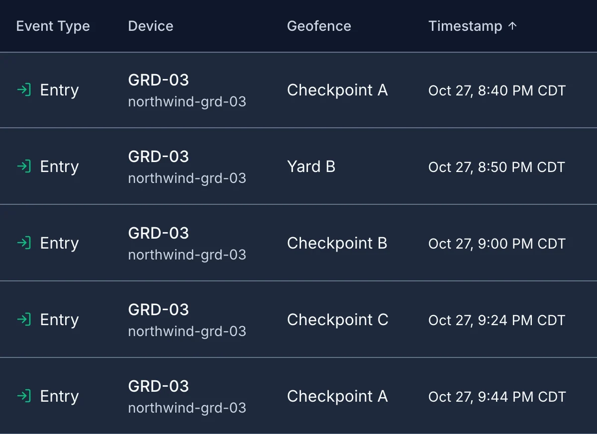 The Events list for GRD-03, entries only, on Oct 27: Checkpoint A at 8:40 PM, Yard B at 8:50 PM, Checkpoint B at 9:00 PM, Checkpoint C at 9:24 PM and Checkpoint A at 9:44 PM.